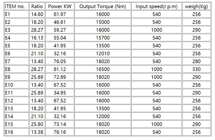 Planetary Gearboxes For Feed Mixer