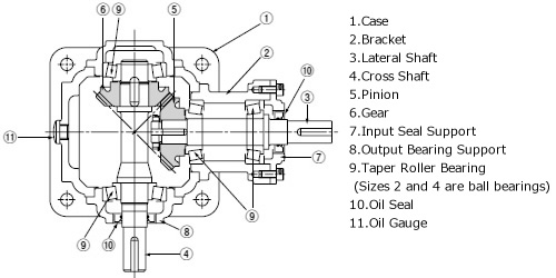 Miter Gearbox