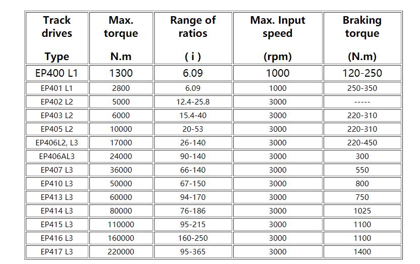 Zero Backlash Planetary Gearbox
