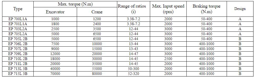 Planetary GearBoxes For Construction Equipment