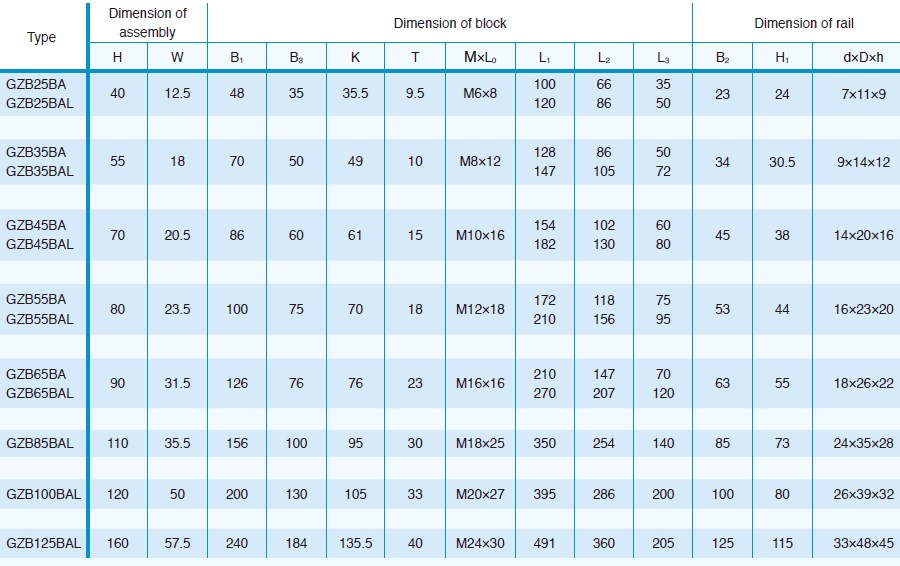 GZB-BA/BAL Heavy Load High-Speed Precision Roller Heavy-duty Guideway Linear Guide
