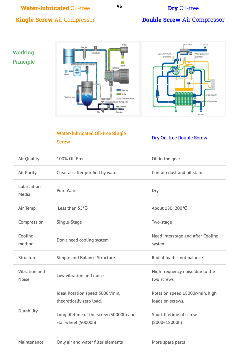 Pet High Pressure 30 bar 40 bar Two-stage Screw Air Compressor with Water-injected Oil-free Technology