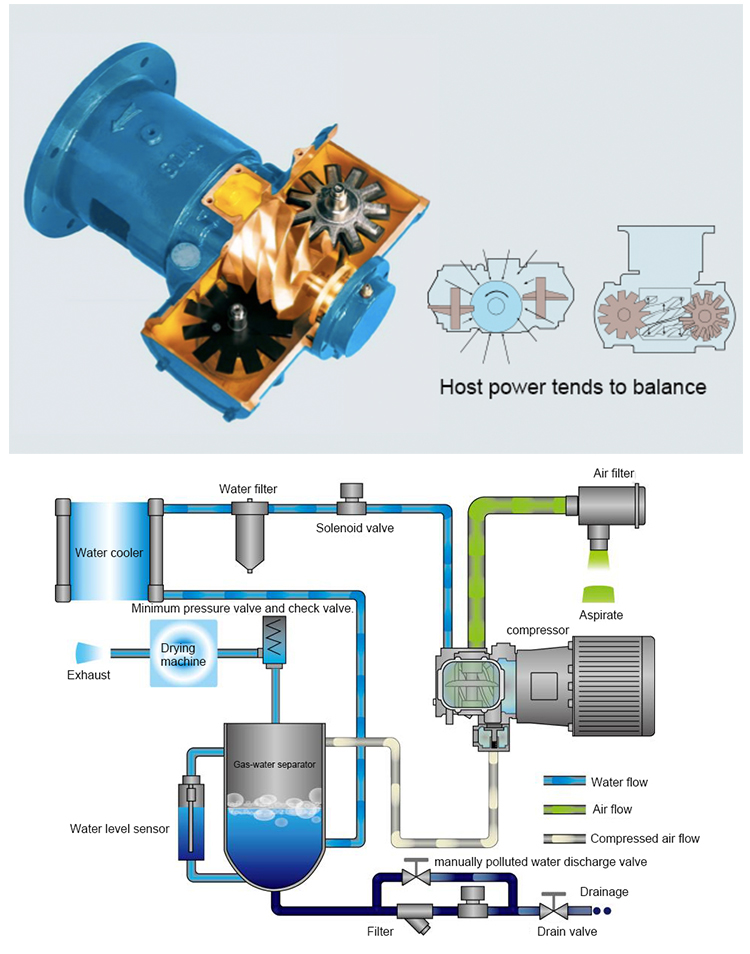Pet High Pressure 30 bar 40 bar Two-stage Screw Air Compressor with Water-injected Oil-free Technology
