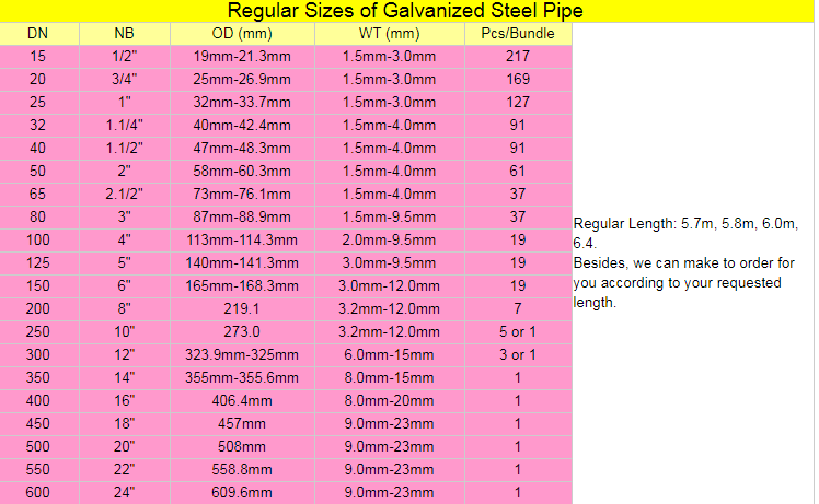 China Supplier High Quality 6-12m Galvanized Steel Pipe Structural Steel Tube Scaffold Galvanize Pipe A53 Q195