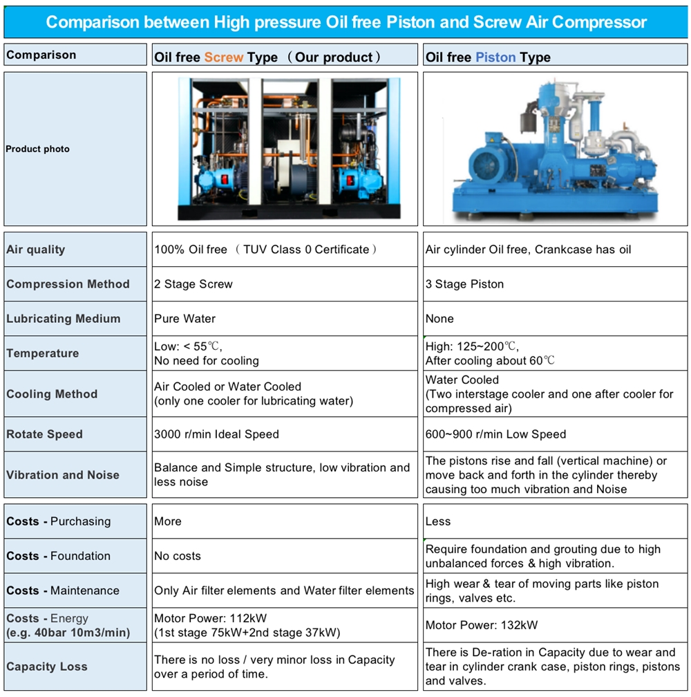 Pet High Pressure 30 bar 40 bar Two-stage Screw Air Compressor with Water-injected Oil-free Technology