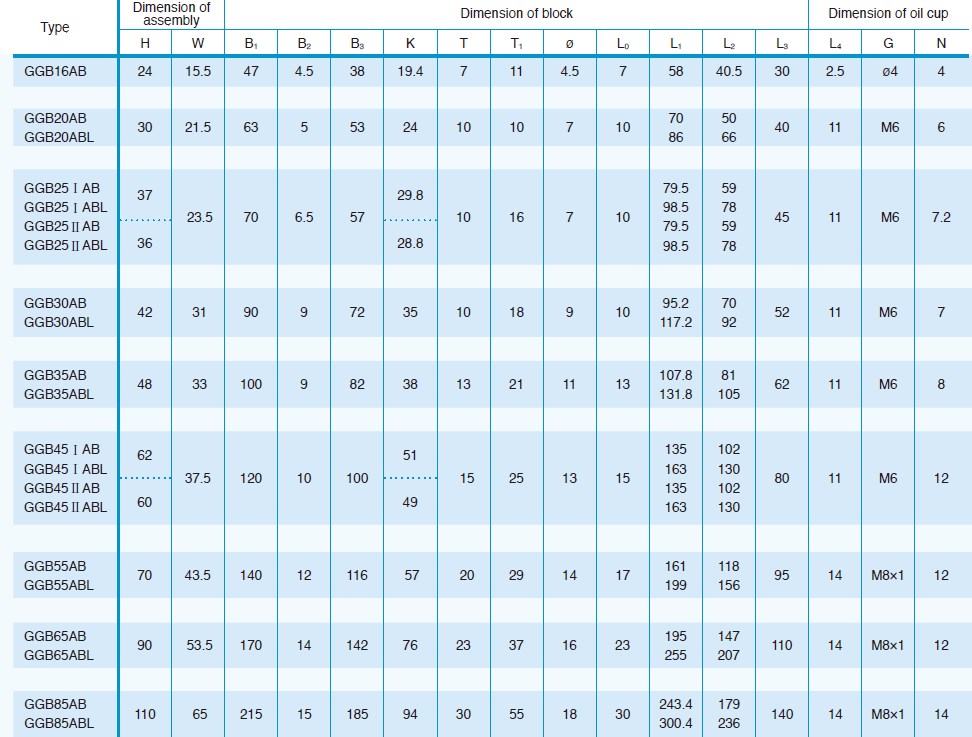 GGB-AB/ABL 4 Direction Equal Load Ball LM Guide Linear Guideway Guide Rail for CNC Machine Tool Lathe