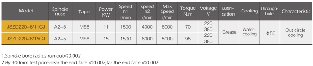 Hot Selling Motors 1500 Rpm 11kw Spindle Motor Made in China