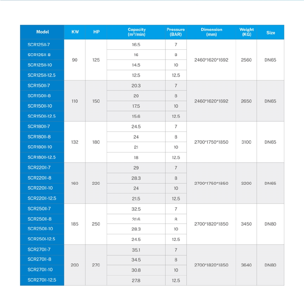 200KW 270HP Big Power Screw Silent Stationary air Compressor Price List (SCR270II)