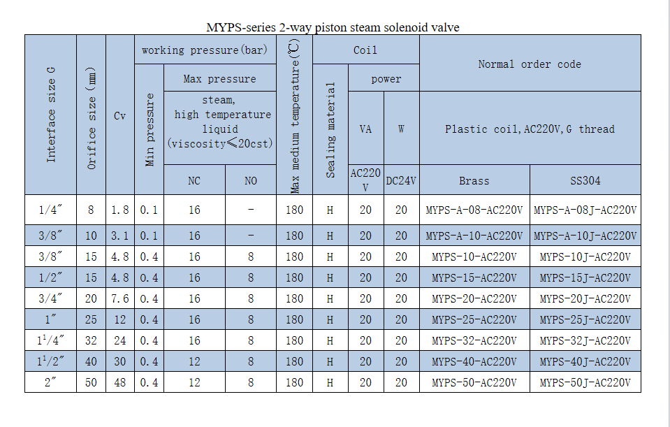 MYPS-40 MYPS Series Two Position Two-way Piston Pilot Piston Solenoid Valve for Sale