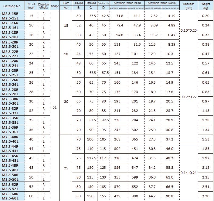 Helical Gear Bevel Worm Spur Crown Pinion Plastic Box Differential Coupling Shaft Planetary Rack Timing Metal Solid Spiral Ring
