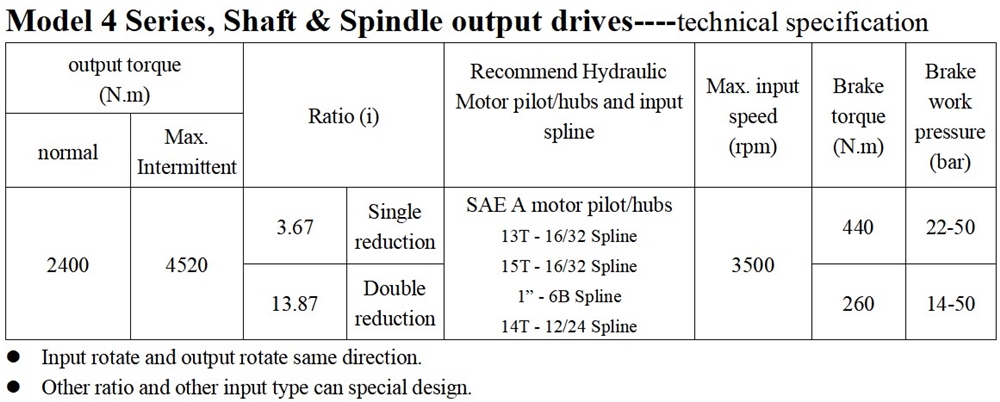 Model 4 Series Planetary Gearbox Replacement of AUBURN (Shaft & Spindle Output Drives)