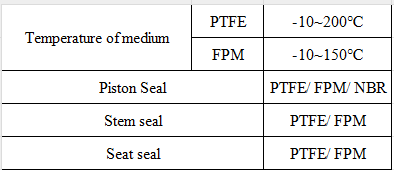 Special Design Widely Used JZF Series JZF-25 Plastic Thread Connection Piston-operated Angle-seat Valve