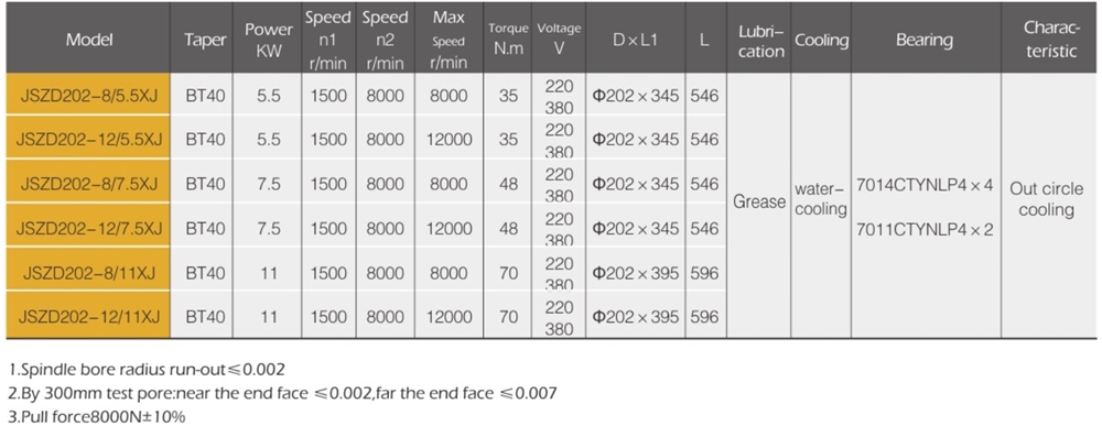 Hot Selling Cnc 5.5kw Spindle Motor Made in China