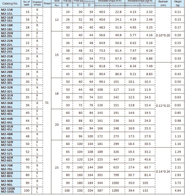 Helical Gear Bevel Worm Spur Crown Pinion Plastic Box Differential Coupling Shaft Planetary Rack Timing Metal Solid Spiral Ring