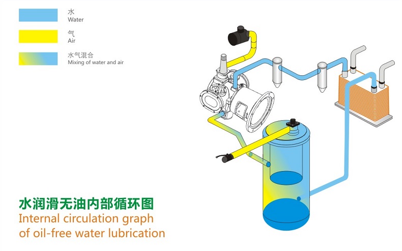 Two-stage Compression Micro-oil 3.0MPa Pressure Screw air  Compressor