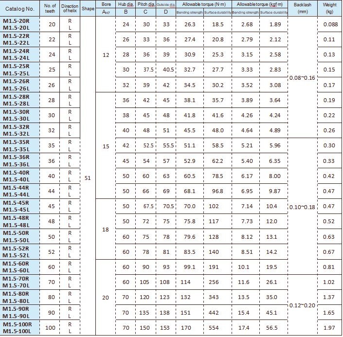 Helical Gear Bevel Worm Spur Crown Pinion Plastic Box Differential Coupling Shaft Planetary Rack Timing Metal Solid Spiral Ring