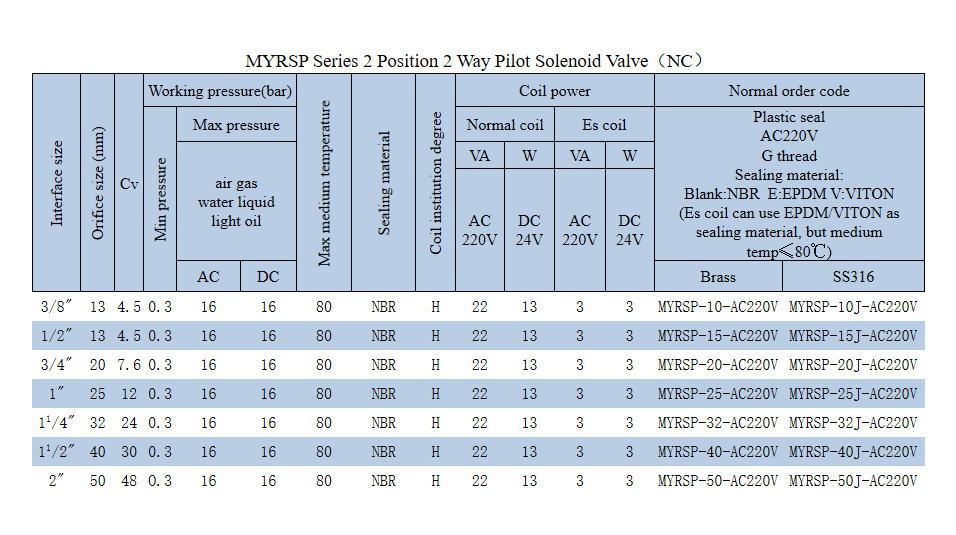 China Professional Manufacture MYRSP-50J MYRSP Series Stainless Steel Solenoid Valve for Sale