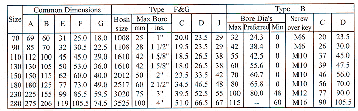 HRC Flexible Rubber Camlock Shaft Coupling Types of Spider Coupling HRC B/F/H in Mighty Machinery
